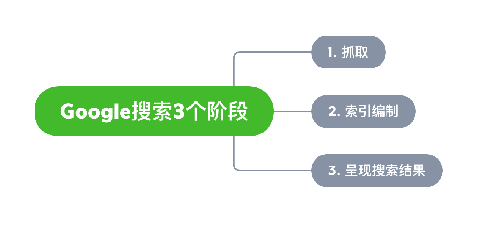 台中市网站建设,台中市外贸网站制作,台中市外贸网站建设,台中市网络公司,Google的工作原理？